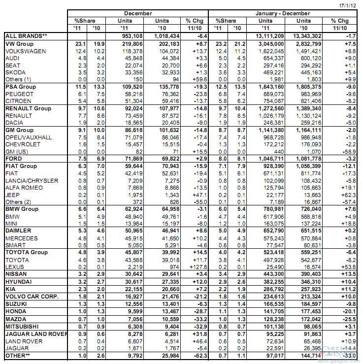 2011年欧洲乘用车注册量1311万辆 同比下降1.7%