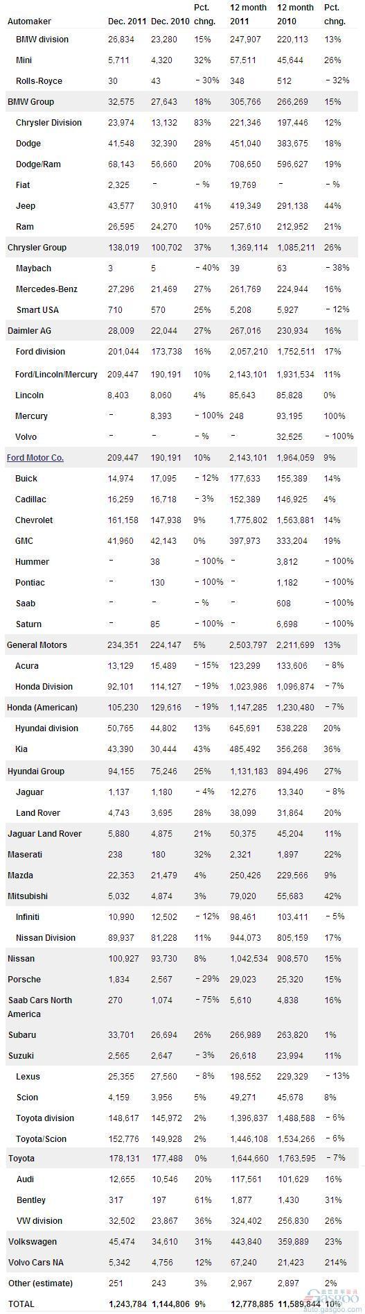 2011年美国汽车销量1278万辆 同比增长10%