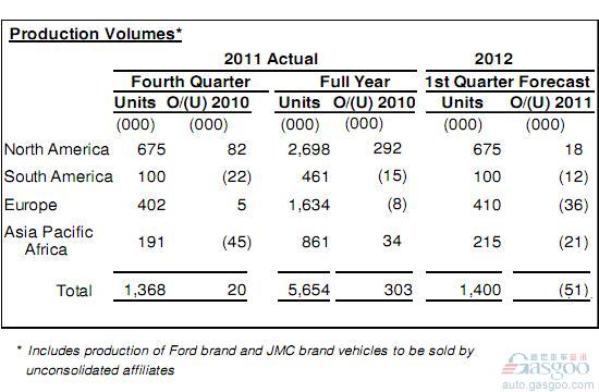 2011年福特汽车全球总销量569.5万辆