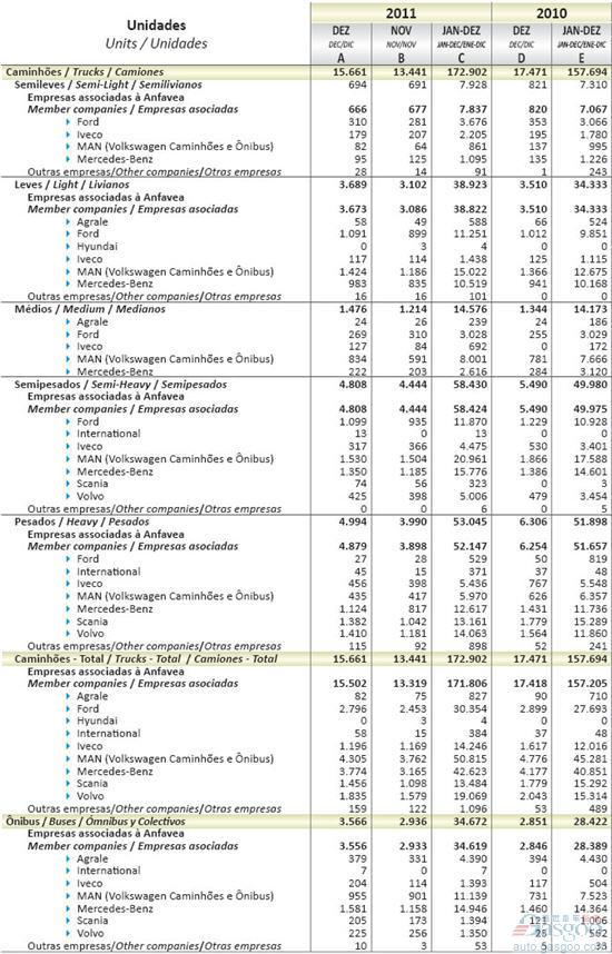 2011年12月及全年巴西商用车销量统计（分车企）