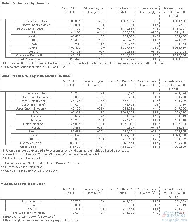 日产汽车2011年总销量467万辆 中国市场125万辆