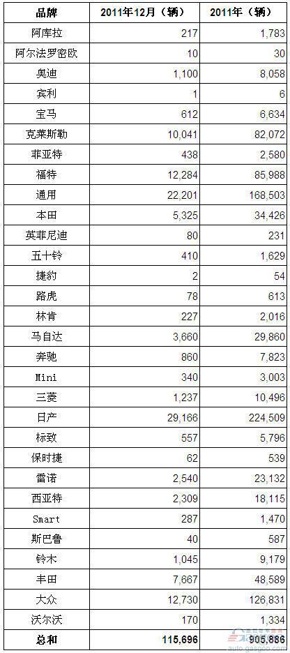 2011年12月墨西哥乘用车和轻卡销量（分品牌）