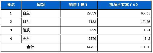 2011年12月MPV分系别销售排行榜