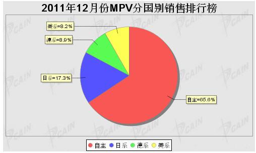 2011年12月MPV分系别销售排行榜