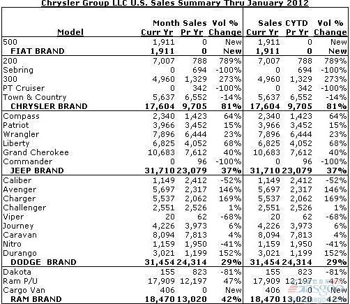 克莱斯勒1月美国销量同比增长44%