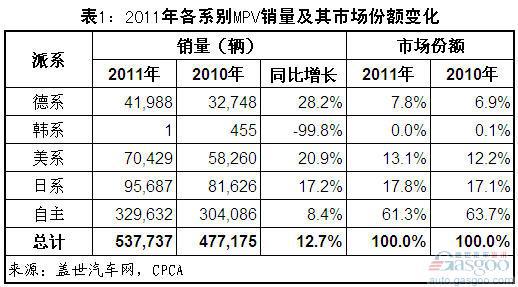 2011年MPV分派系和车型销量分析