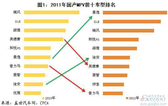 2011年MPV分派系和车型销量分析