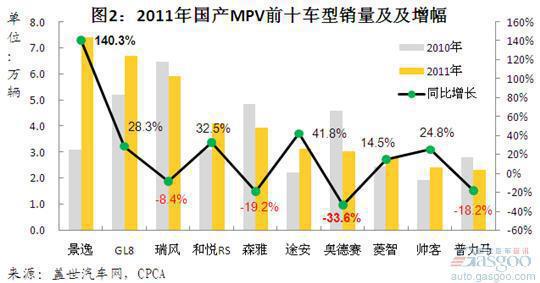 2011年MPV分派系和车型销量分析