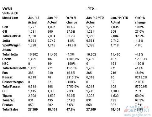 大众品牌1月美国市场销量同比增长48%
