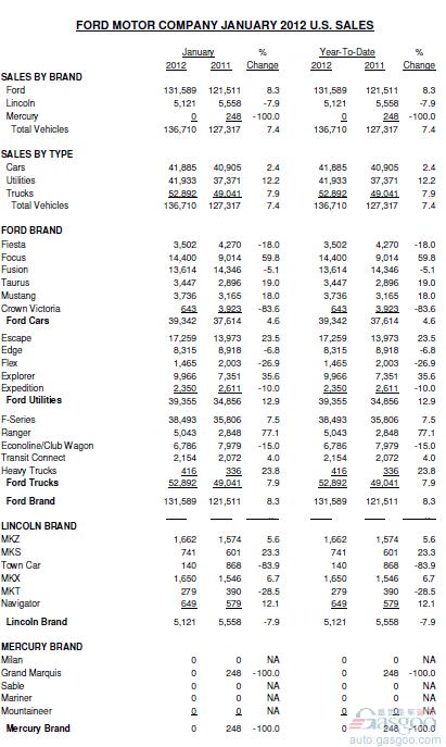 福特1月美国市场销量同比增长7%