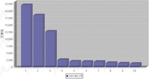 2011年12月汽车电子电器产品分国别出口金额排行