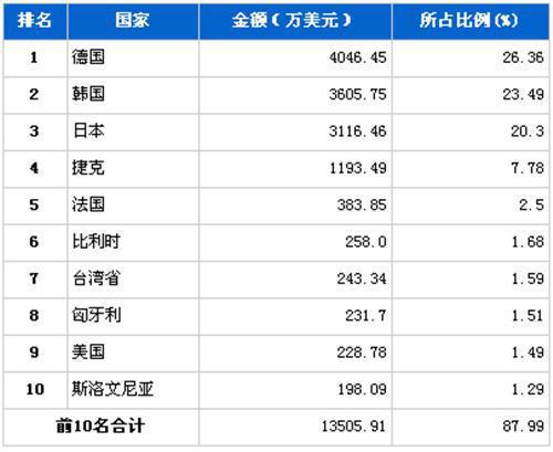 2011年12月汽车电子电器产品分国别进口金额排行