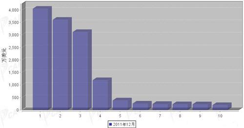 2011年12月汽车电子电器产品分国别进口金额排行