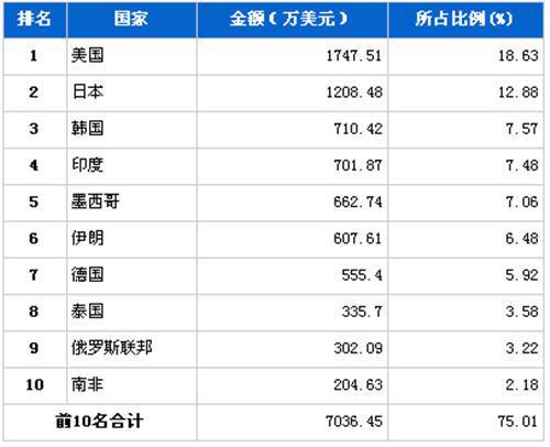 2011年12月转向系统零部件分国别出口金额排行
