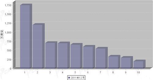 2011年12月转向系统零部件分国别出口金额排行