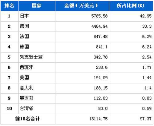2011年12月转向系统零部件分国别进口金额排行
