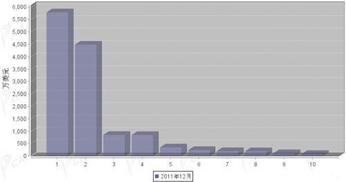 2011年12月转向系统零部件分国别进口金额排行