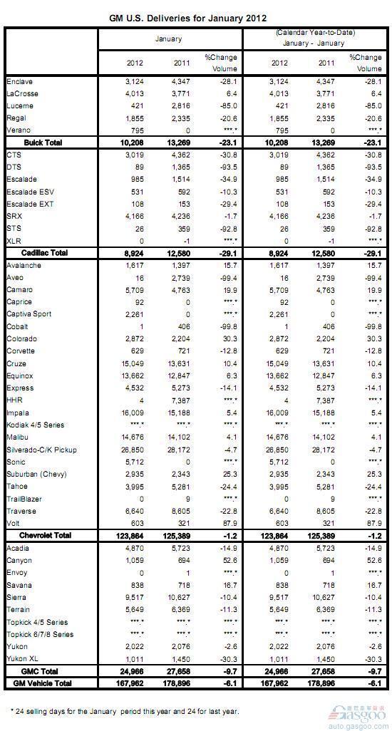 2012年1月通用汽车美国市场销量同比下跌6.1%