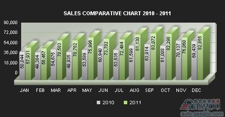 阿根廷2011年汽车销量88.3万辆