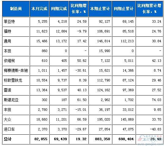 阿根廷2011年汽车销量88.3万辆