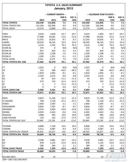 丰田1月美国市场销量同比增长7.5%