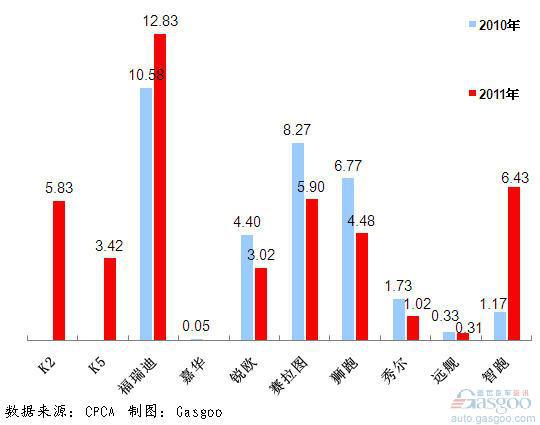 2011年前十车企产品销量图—No.10东风悦达起亚