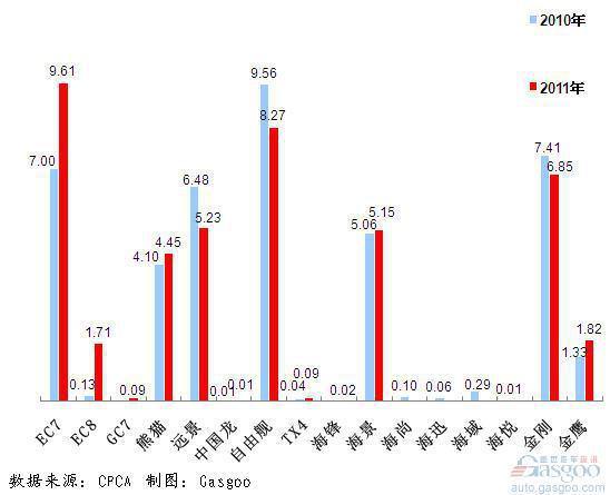 2011年前十车企产品销量图—No.9吉利汽车