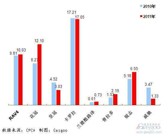 2011年前十车企产品销量图—No.7一汽丰田