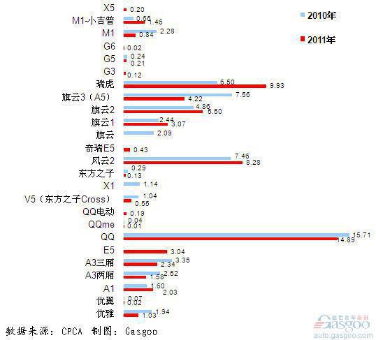2011年前十车企产品销量图—No.6奇瑞汽车