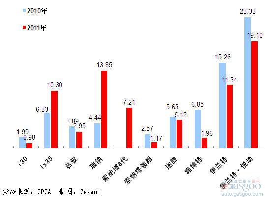 2011年前十车企产品销量图—No.5北京现代