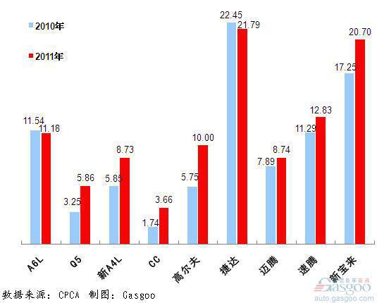 2011年前十车企产品销量图—No.3一汽大众