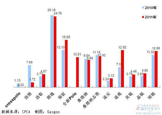2011年前十车企产品销量图—No.2上海大众