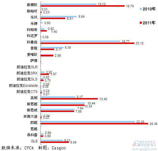 2011年前十车企产品销量图—No.1上海通用