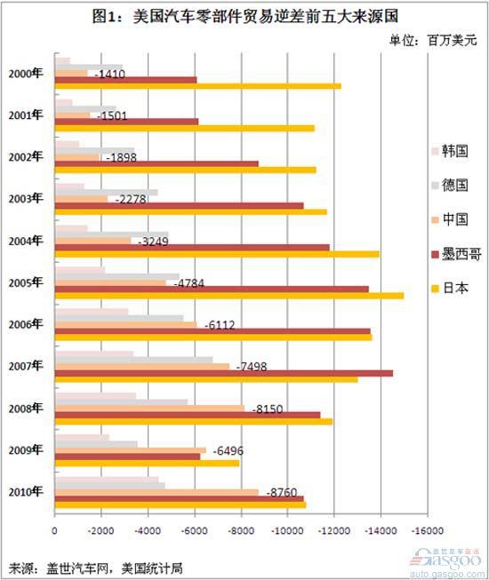 2000-10年美国汽车零部件进出口贸易逆差来源简析