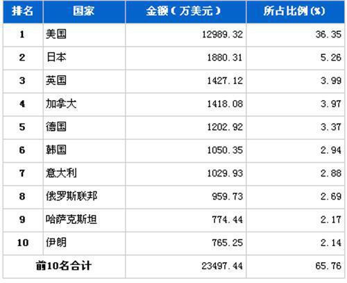 2011年12月制动系统零部件分国别出口金额排行