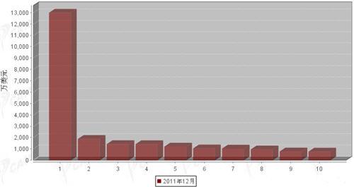 2011年12月制动系统零部件分国别出口金额排行