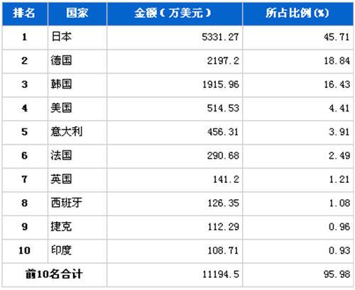 2011年12月制动系统零部件分国别进口金额排行