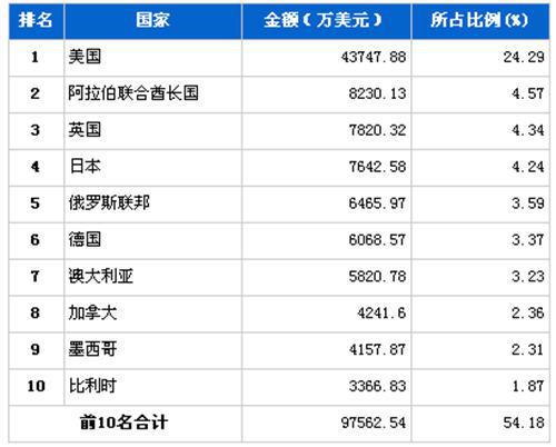 2011年12月行使系统零部件分国别出口金额排行