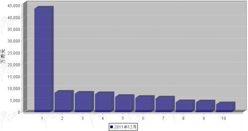 2011年12月行使系统零部件分国别出口金额排行