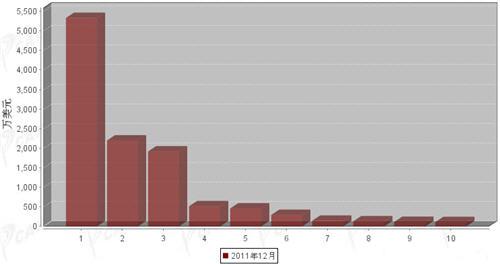 2011年12月行使系统零部件分国别进口金额排行