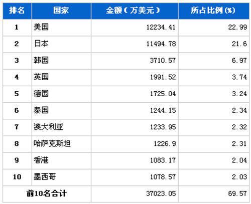 2011年12月车身及其附件分国别出口金额排行