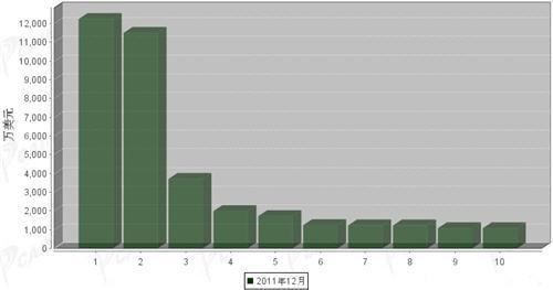 2011年12月车身及其附件分国别出口金额排行