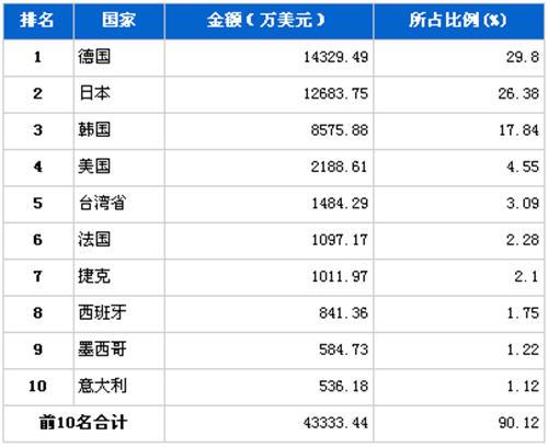 2011年12月车身及其附件分国别进口金额排行