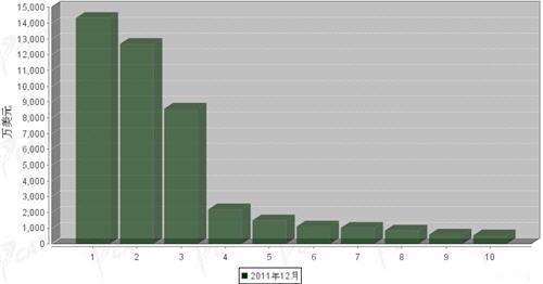 2011年12月车身及其附件分国别进口金额排行