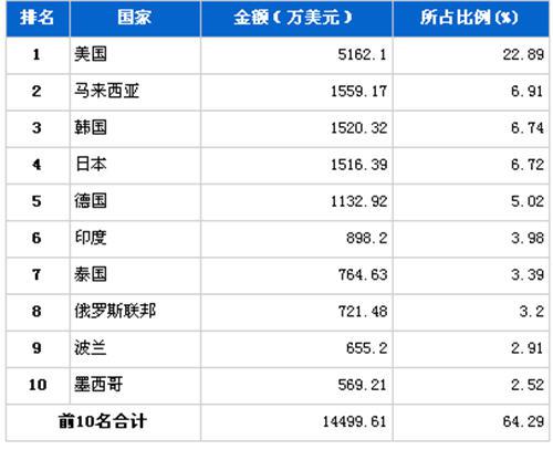 2011年12月传动系统零部件分国别出口金额排行