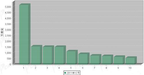 2011年12月传动系统零部件分国别出口金额排行