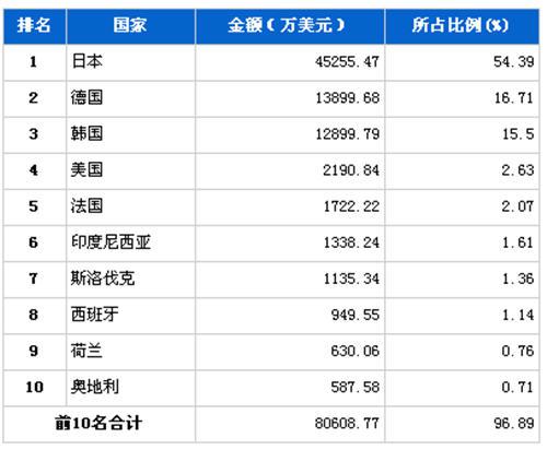 2011年12月传动系统零部件分国别进口金额排行