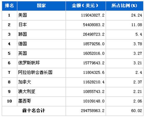 2011年12月汽车零部件产品分国别出口金额排行