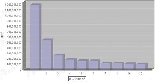 2011年12月汽车零部件产品分国别出口金额排行