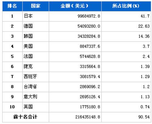 2011年12月汽车零部件产品分国别进口金额排行